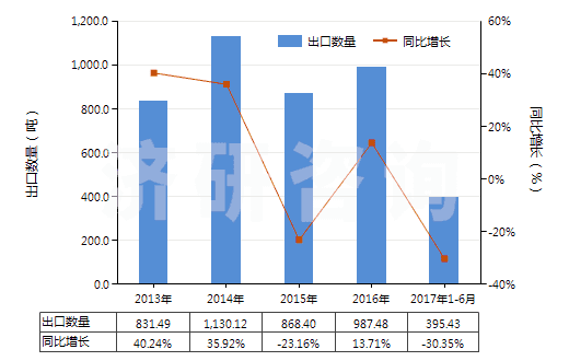 2013-2017年6月中國人纖單絲及寬≤5mm扁條（截面≤1mm，細≥67分特）(HS54050000)出口量及增速統(tǒng)計